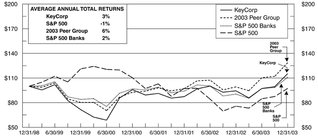 Performance Graph